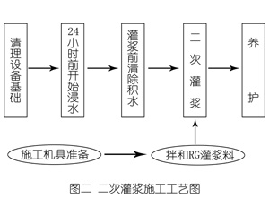 隆安灌浆料施工工艺—文字完整版